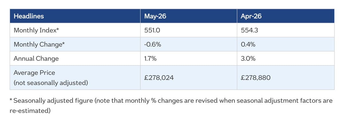 Table of Nationwide house price index for May-26 and Apr-26 showing monthly index, monthly change, annual change, and average price.