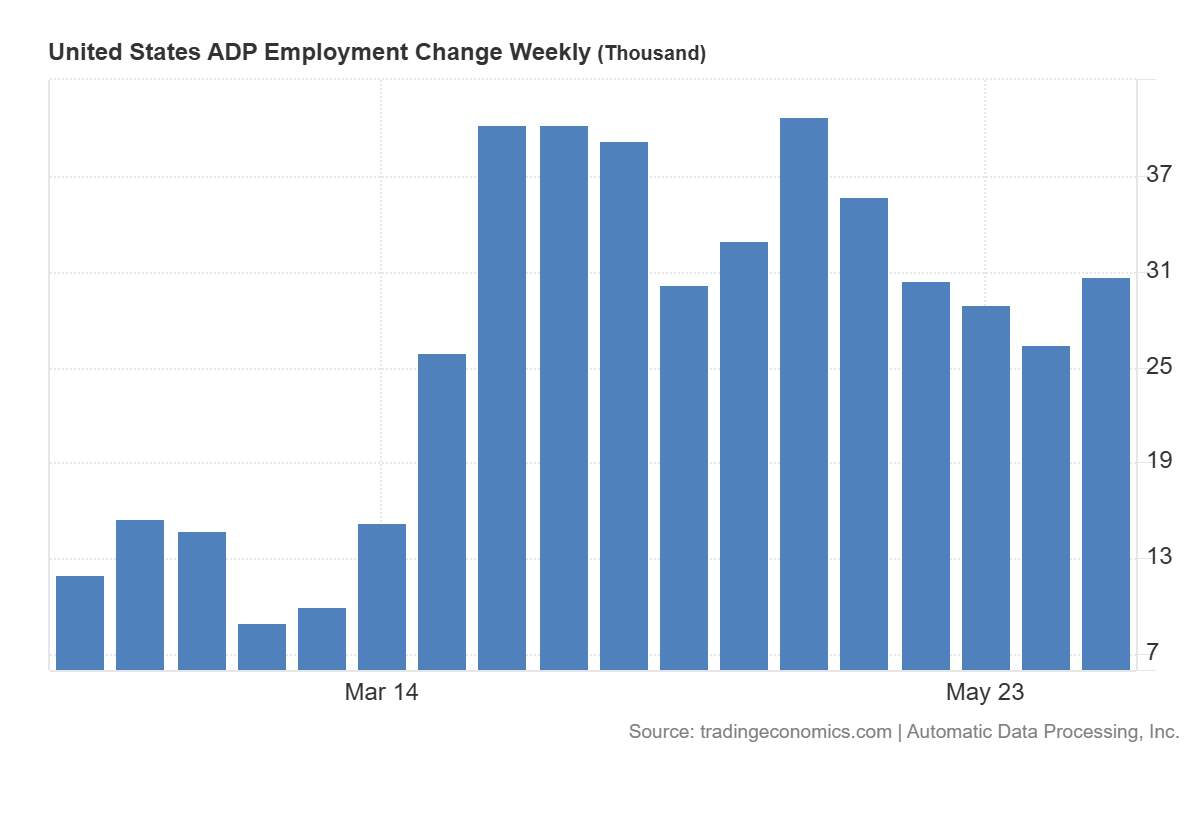 Bar chart titled 'United States ADP Employment Change Weekly (Thousand)' with blue bars showing weekly values from March to May, ranging 7-39.
