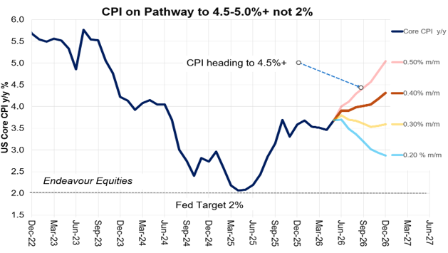 Line chart of US Core CPI y/y from Dec 2022 to Jun 2027 showing historical data and projections for 0.50%, 0.40%, 0.30%, and 0.20% m/m rates.