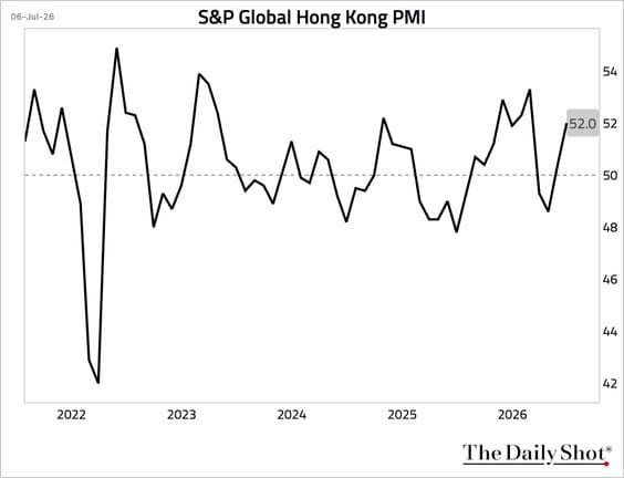 Line chart of S&P Global Hong Kong PMI from 2022 to 2026 ending at 52.0.