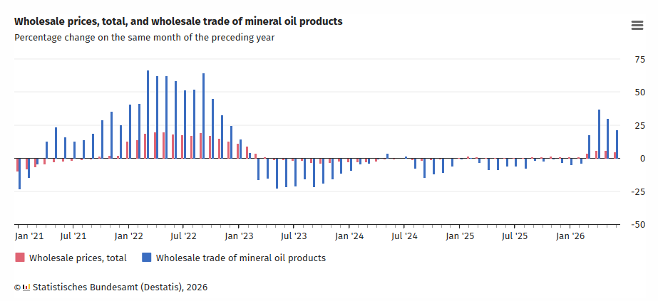 Bar chart of year-on-year percentage changes in total wholesale prices (red) and mineral oil wholesale trade (blue) from Jan 2021 to Jan 2026.