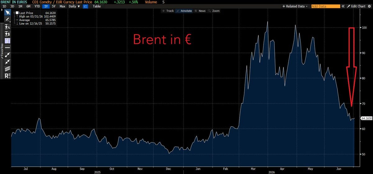 Line chart of Brent crude oil prices in euros from mid-2025 to June 2026, with a red arrow highlighting a recent decline.