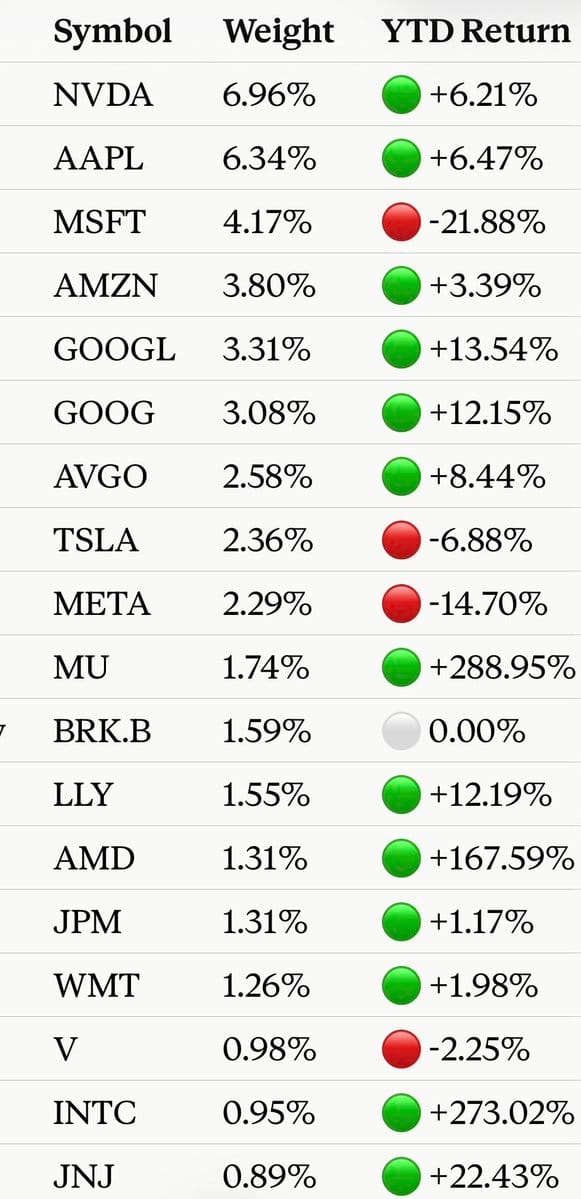 Table of S&P 500 stocks showing symbol, weight, and YTD return with green and red circles.