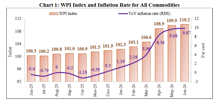 Bar chart of WPI Index with line for YoY inflation rate from Jun-25 to Jun-26, peaking at 9.87%.