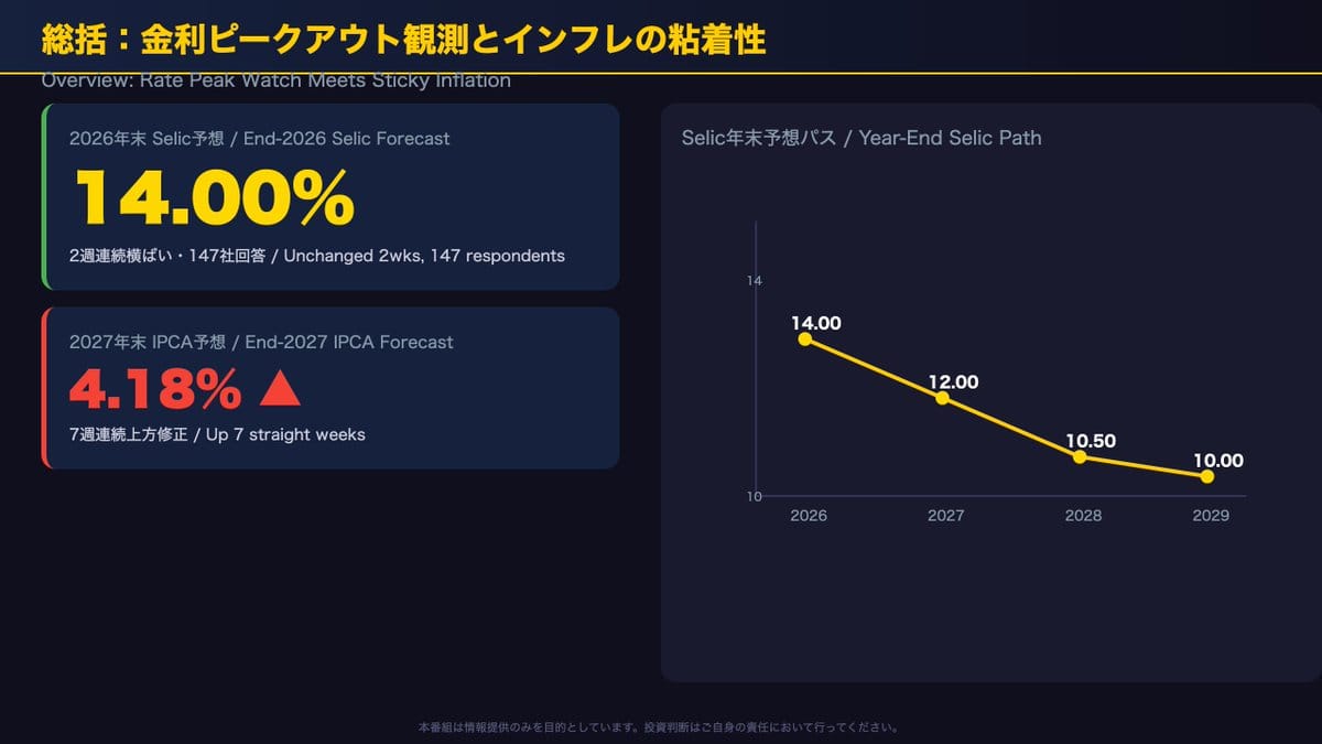 Dashboard showing 14.00% end-2026 Selic forecast, 4.18% end-2027 IPCA forecast with upward revision note, and yellow line chart of Selic path from 2026 to 2029.