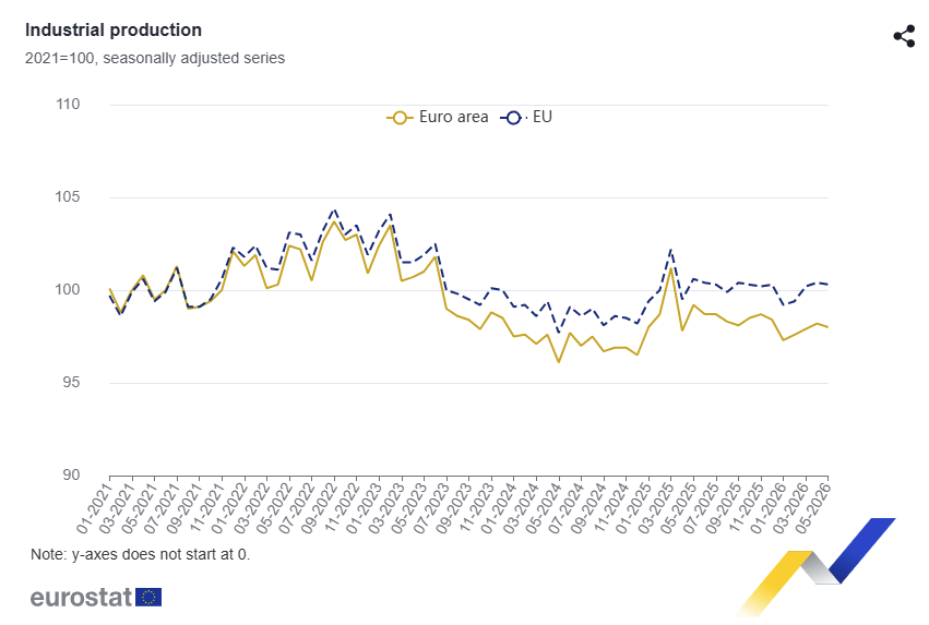 Line chart of industrial production index (2021=100) for Euro area (yellow) and EU (blue) from 2021 to mid-2026.