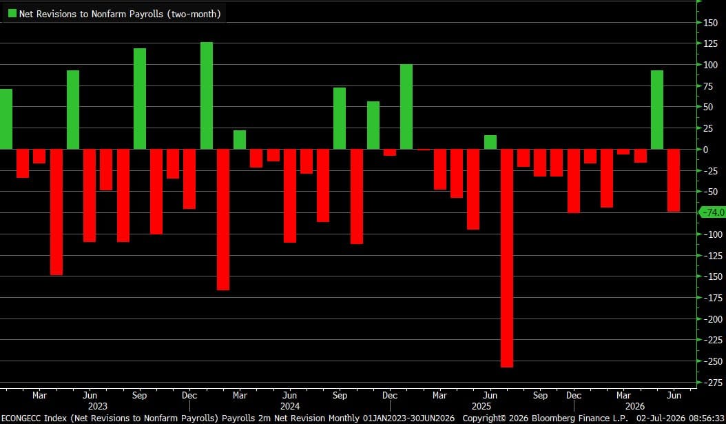 Bar chart of net revisions to nonfarm payrolls (two-month) from Mar 2023 to Jun 2026, with green positive and red negative bars.