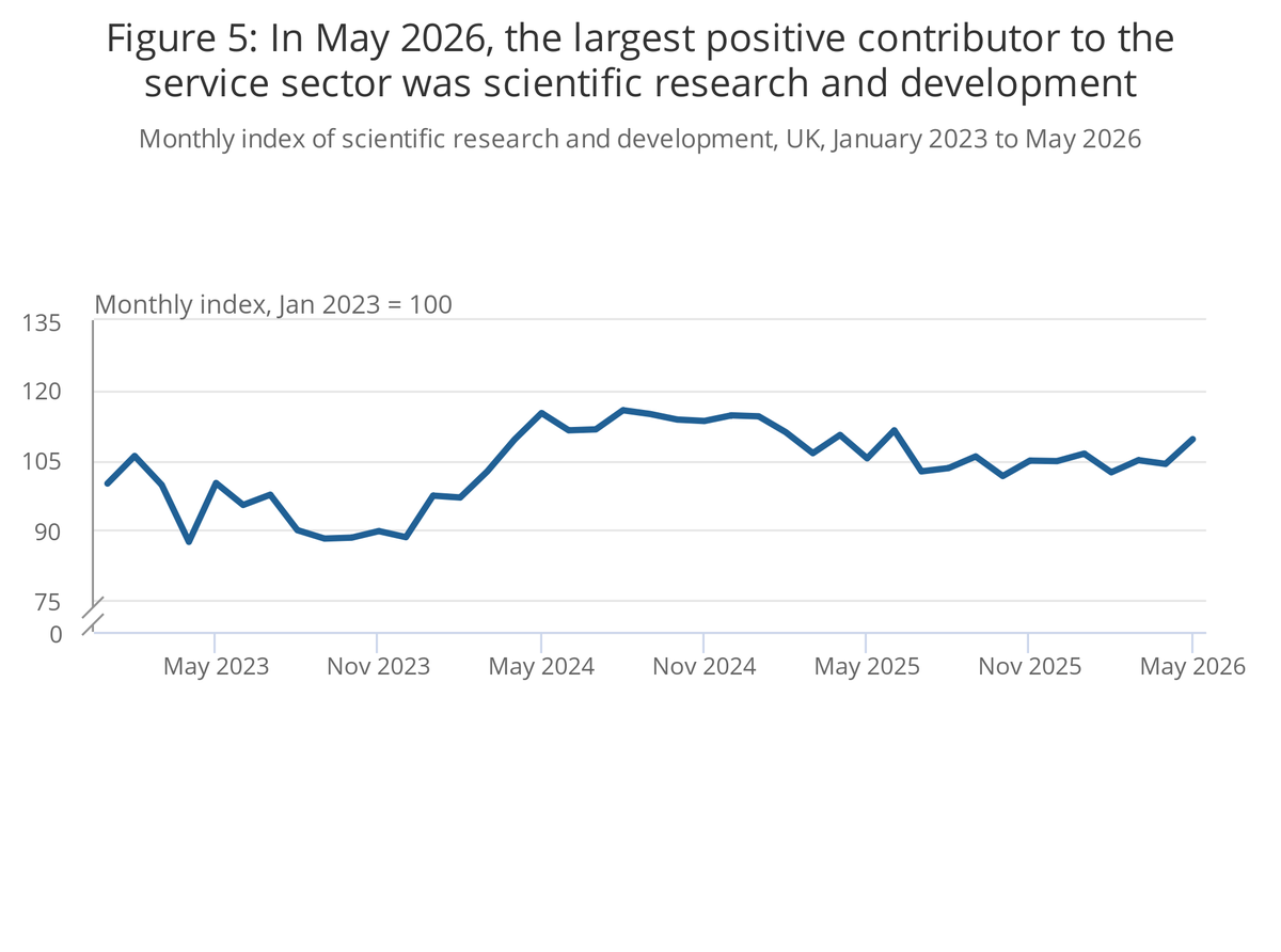 Line chart of UK monthly scientific research and development index (Jan 2023=100) from January 2023 to May 2026.