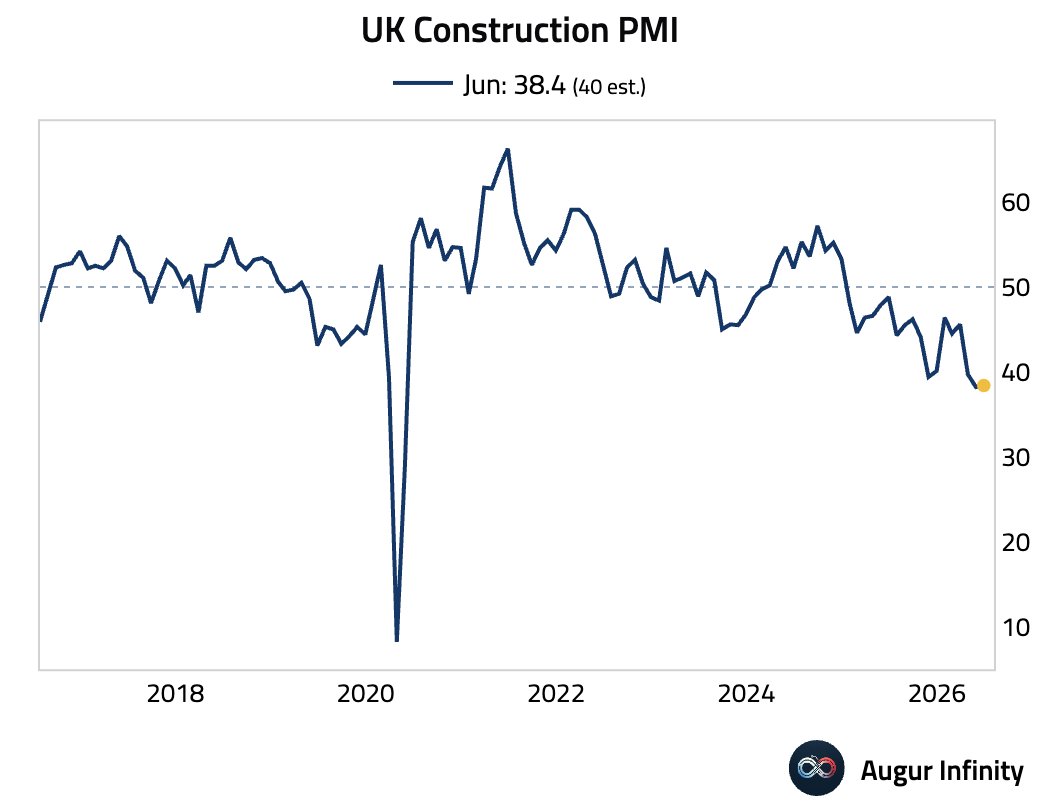 Line chart of UK Construction PMI from 2018 to 2026 ending at 38.4 in June.