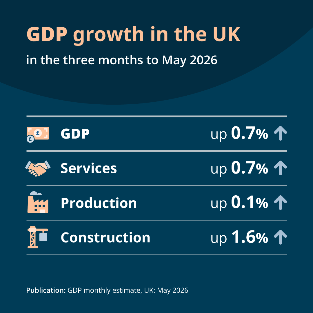 Infographic titled 'GDP growth in the UK in the three months to May 2026' listing GDP up 0.7%, Services up 0.7%, Production up 0.1%, Construction up 1.6%.