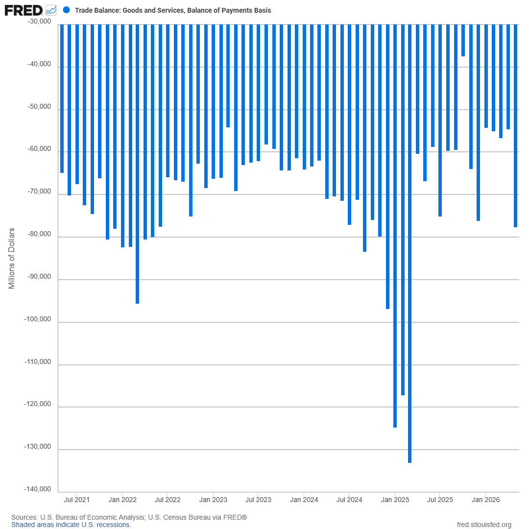 Blue bar chart of U.S. trade balance in goods and services from July 2021 to January 2026.