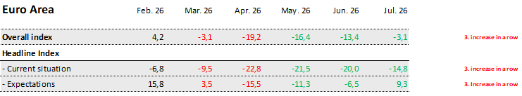 Table of Sentix Euro Area investor confidence indices from Feb 26 to Jul 26 showing overall index, current situation, and expectations values.