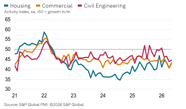 Line chart showing Housing (blue), Commercial (orange), and Civil Engineering (red) activity indices from 2021 to 2026.