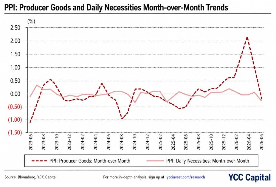 Line chart of PPI Producer Goods (red dashed) and Daily Necessities (pink) month-over-month % changes, June 2023 to June 2026.