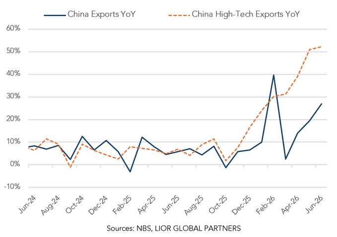 Line chart of China Exports YoY (solid blue) and China High-Tech Exports YoY (dashed orange) from Jun 2024 to Jun 2026.
