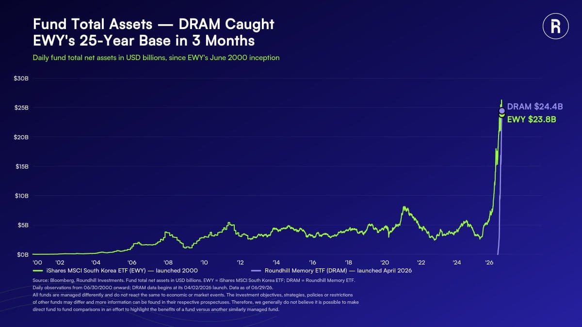Line chart of fund total assets in USD billions for EWY (green line, 2000-2026) and DRAM (purple line, 2026), with DRAM at $24.4B and EWY at $23.8B.