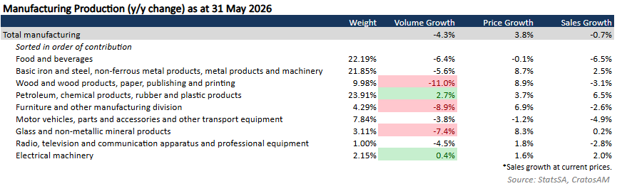 Table of manufacturing production (y/y change) as at 31 May 2026 with sector weights and growth rates.