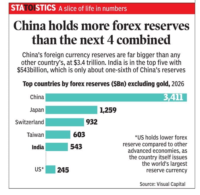 Horizontal bar chart titled 'Top countries by forex reserves ($Bn) excluding gold, 2026' with China at 3,411, Japan 1,259, Switzerland 932, Taiwan 603, India 543, and US* 245.