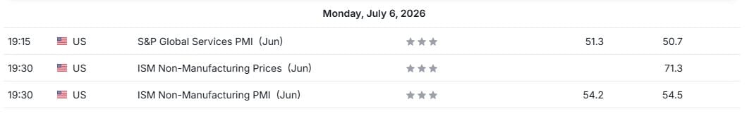 Economic calendar table for Monday, July 6, 2026, listing US S&P Global Services PMI and ISM Non-Manufacturing PMI releases with previous and actual values.