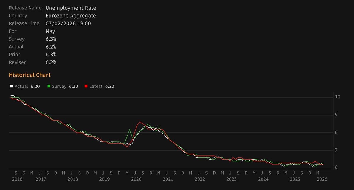 Line chart of Eurozone aggregate unemployment rate from 2016 to 2026 with white, green, and red lines on dark background.