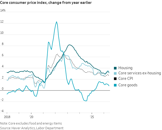 Line chart of year-over-year core CPI component changes from 2018 to 2025, showing housing, core services ex-housing, core CPI, and core goods.