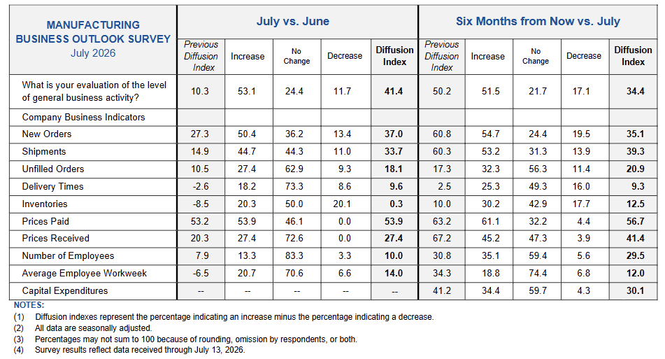 Table of Philadelphia Fed Manufacturing Business Outlook Survey July 2026 showing diffusion indexes for general business activity, new orders, shipments and other indicators.