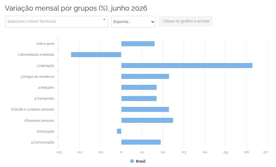 Horizontal bar chart of monthly percentage variation by groups for Brazil in June 2026, showing categories like Índice geral, Alimentação e bebidas, and Habitação.