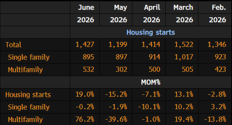Table of housing starts data from Feb. to June 2026 showing total, single-family, and multifamily units with MoM percentage changes.