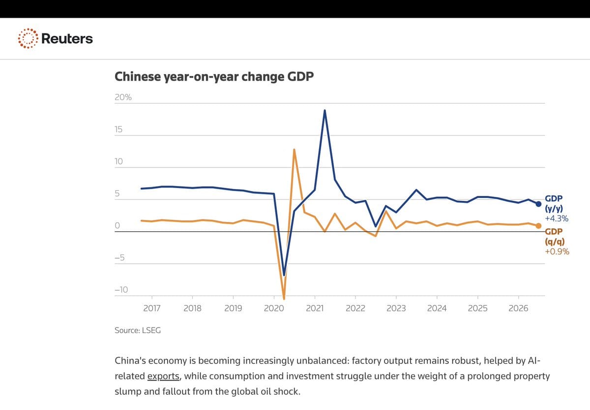 Line chart of Chinese year-on-year GDP change from 2017 to 2026 with blue y/y line ending at +4.3% and orange q/q line at +0.9%.