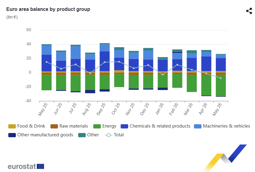 Stacked bar chart of Euro area balance by product group from May 2025 to May 2026 with total line.
