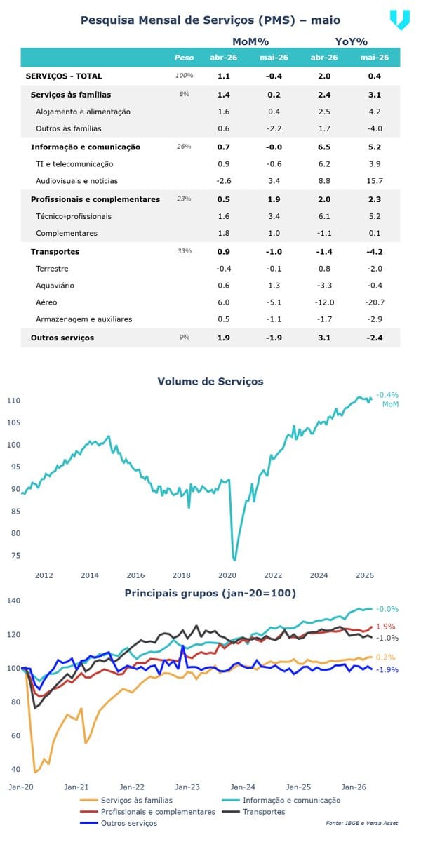 Table of Brazil services MoM/YoY growth rates for May 2026 with line charts of service volume trends 2012-2026 by sector.