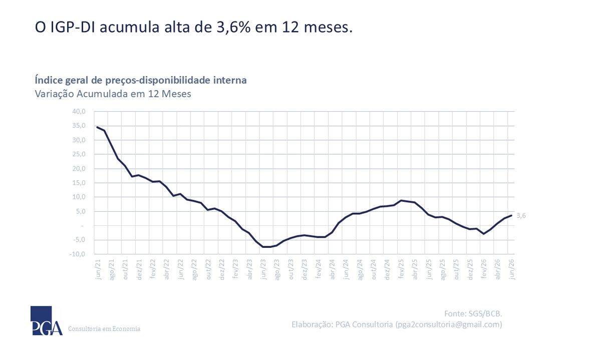Line chart of Brazil's IGP-DI 12-month accumulated price variation from June 2021 to June 2026 ending at 3.6%.