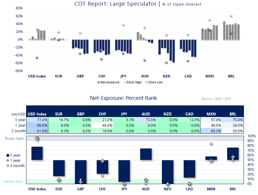 Multi-panel COT chart showing large speculator net exposure as % of open interest for currencies including GBP, plus percent rank table.