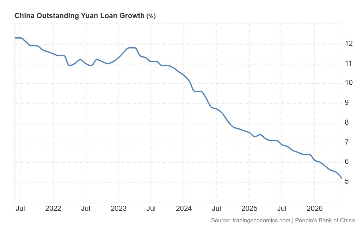 Line chart titled 'China Outstanding Yuan Loan Growth (%)' showing a blue line declining from ~12.5% in 2022 to ~5% in 2026.