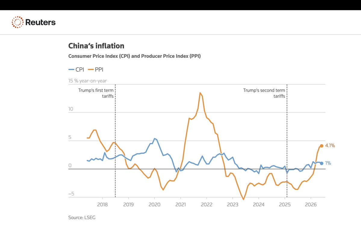 Line chart of China’s CPI (blue) and PPI (orange) from 2018 to 2026, ending at 1% and 4.1%.