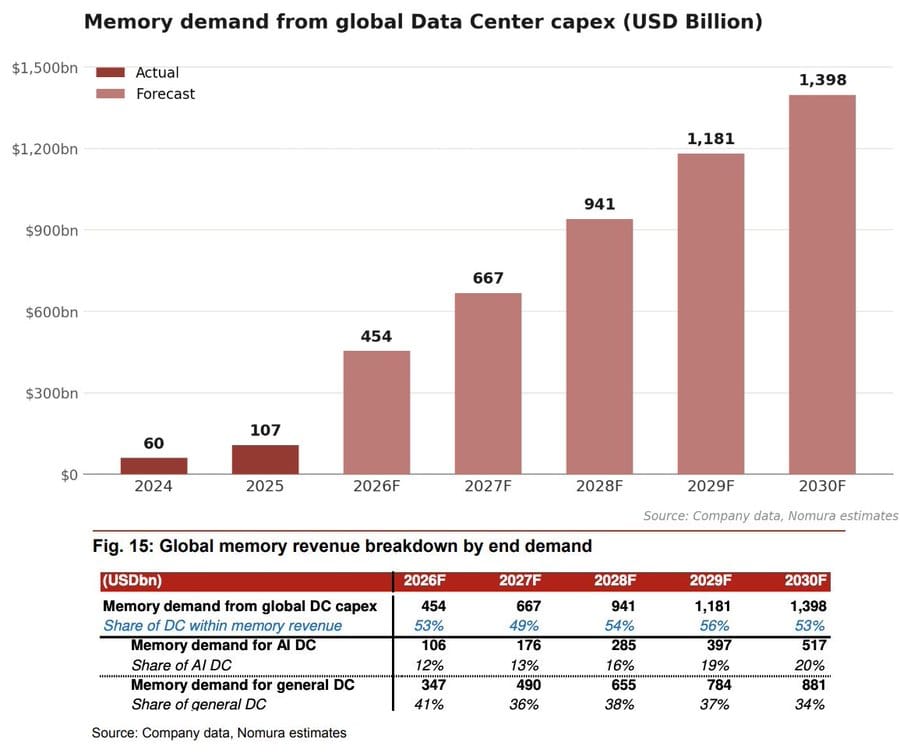 Bar chart of memory demand from global data center capex in USD billion, bars rising from 60 in 2024 to 1,398 in 2030F.