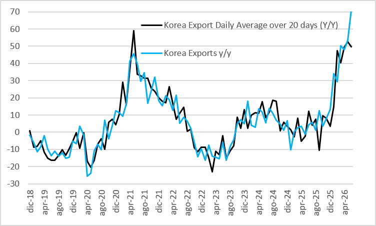 Line chart of Korea export growth y/y from Dec 2018 to Apr 2026, with black line for daily average over 20 days and blue line for exports y/y.