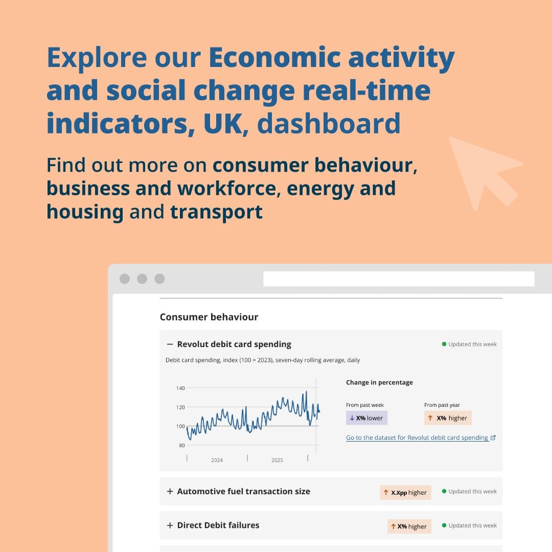 Screenshot of ONS UK real-time indicators dashboard with consumer behaviour section and line chart of Revolut debit card spending index 2024-2025.