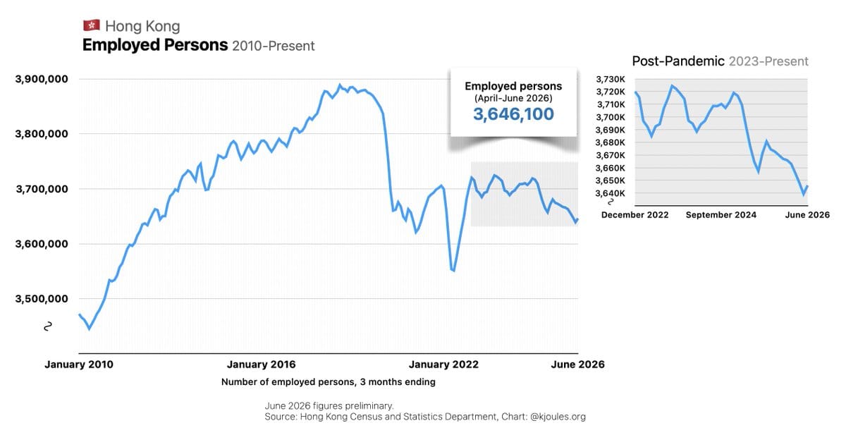 Line chart of Hong Kong employed persons 2010-present with post-pandemic inset, highlighting 3,646,100 for April-June 2026.