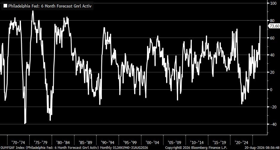 Line chart of Philadelphia Fed 6-month forecast general activity from ~1970–2024, latest value marked at 73.60.