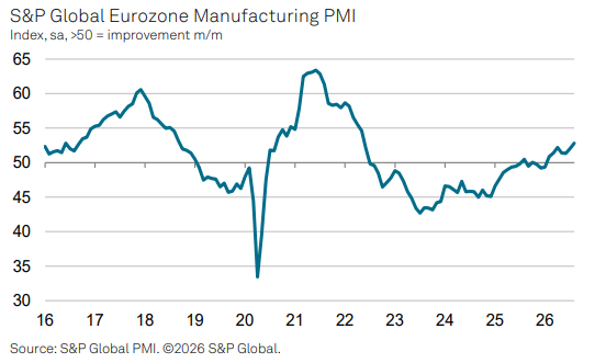 Line chart of S&P Global Eurozone Manufacturing PMI from 2016–2026, with a 2020 plunge and gradual rise back above 50 in recent years.