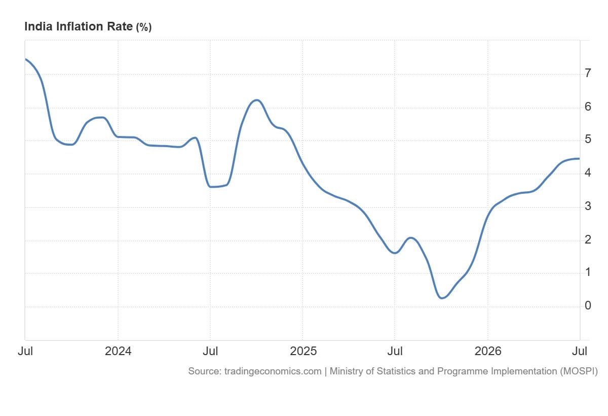Line chart of India inflation rate (%) from mid-2023 through July 2026, falling near zero in late 2025 then rising to about 4.5%.
