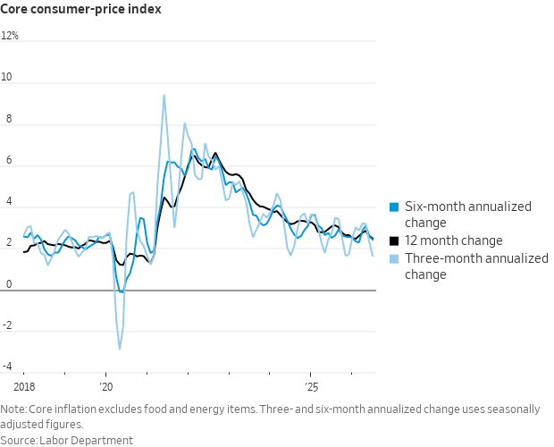Line chart of core CPI with six-month annualized, 12-month, and three-month annualized changes from 2018 to 2025.