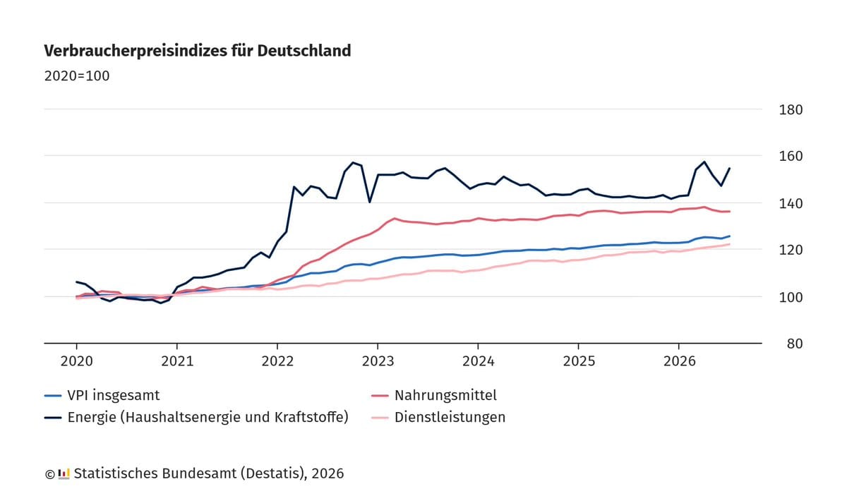 Line chart of German consumer price indices (2020=100) from 2020 to 2026 for overall VPI, food, energy, and services.