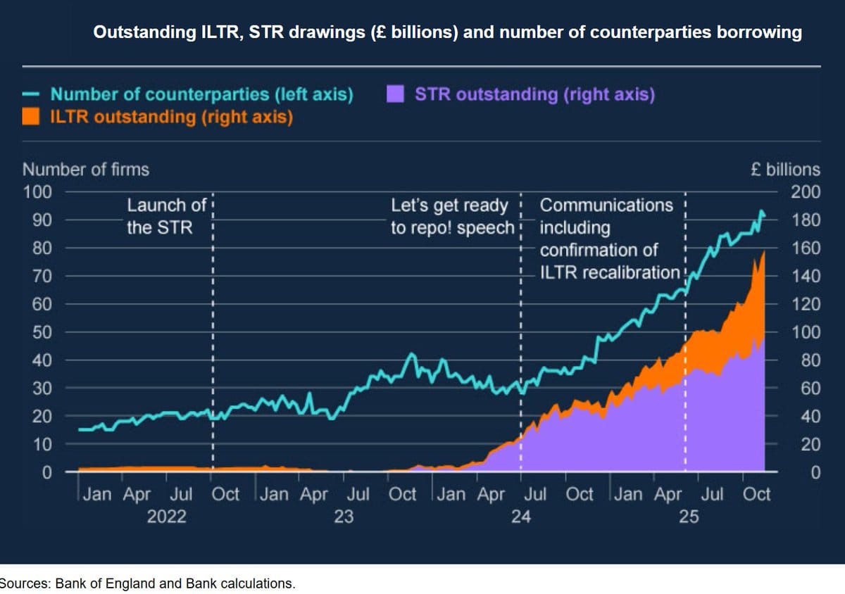 Area and line chart of outstanding ILTR and STR drawings in £ billions plus number of counterparties, 2022–2025, with event markers.
