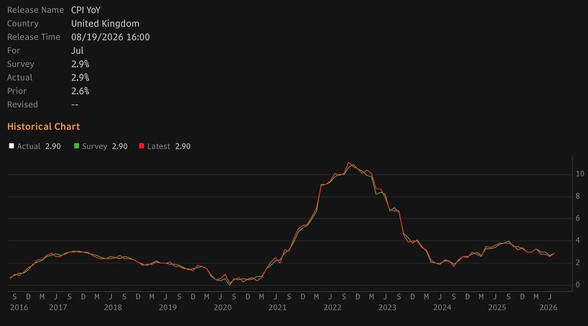 Line chart of UK CPI YoY from 2016 to mid-2026, peaking near 11% in late 2022, with latest actual at 2.90.