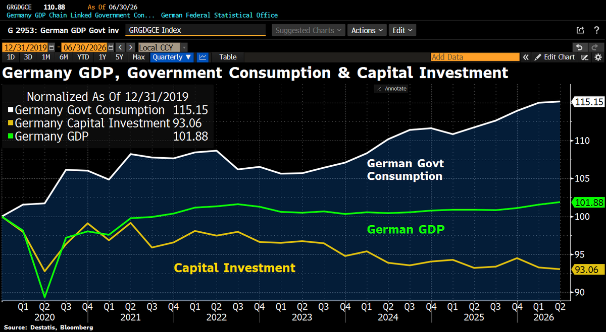 Line chart of German GDP, government consumption, and capital investment normalized to 100 at end-2019, quarterly from 2020 through mid-2026.