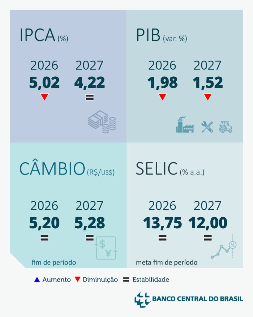 Four-panel BCB Focus chart: 2026/2027 IPCA, PIB, Câmbio and Selic forecasts with up/down/stable arrows.
