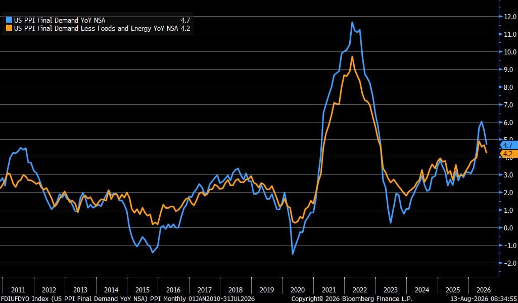 Line chart of US PPI Final Demand YoY (blue) and ex food/energy (orange) from 2011 to 2026, ending at 4.7 and 4.2.