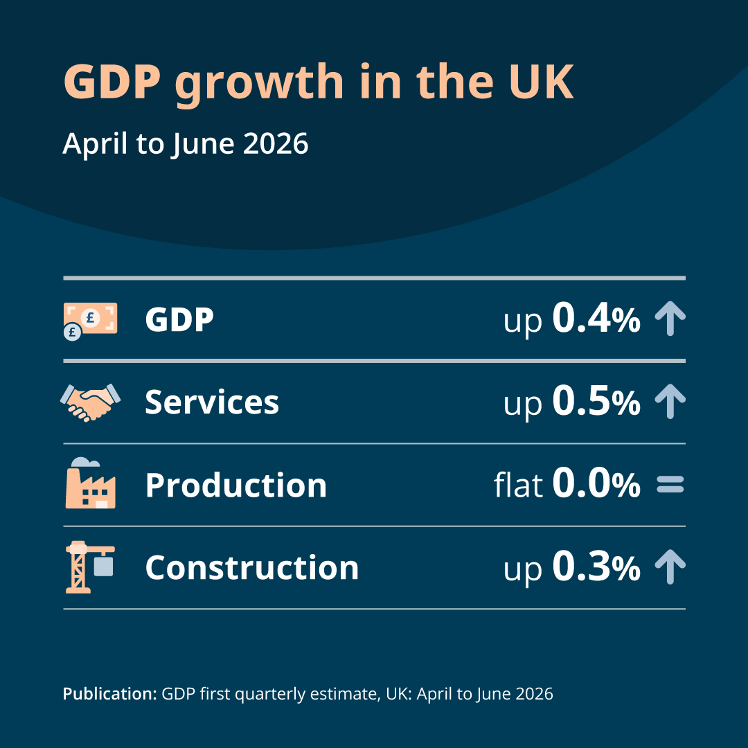 Infographic of UK GDP growth April–June 2026: GDP up 0.4%, Services up 0.5%, Production flat 0.0%, Construction up 0.3%.